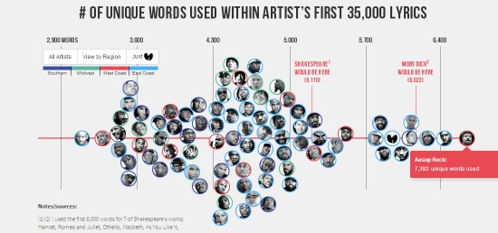 Análisis: ¿Quien tiene el vocabulario mas grande en Hip Hop? 